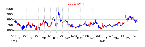 2022年10月14日 15:38前後のの株価チャート